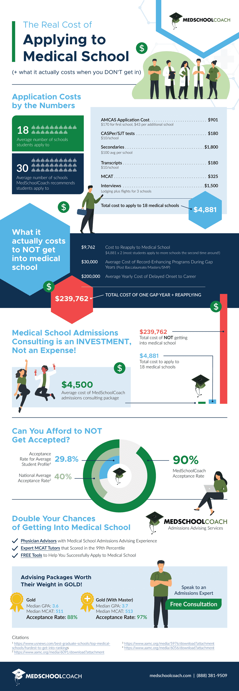 Cost of applying to medical school