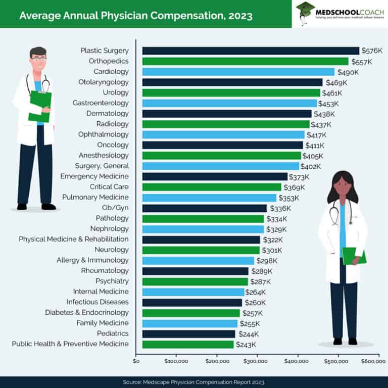 How Much Do Doctors Make By Specialty State Gender How Much Do Doctors Make By Specialty State Gender