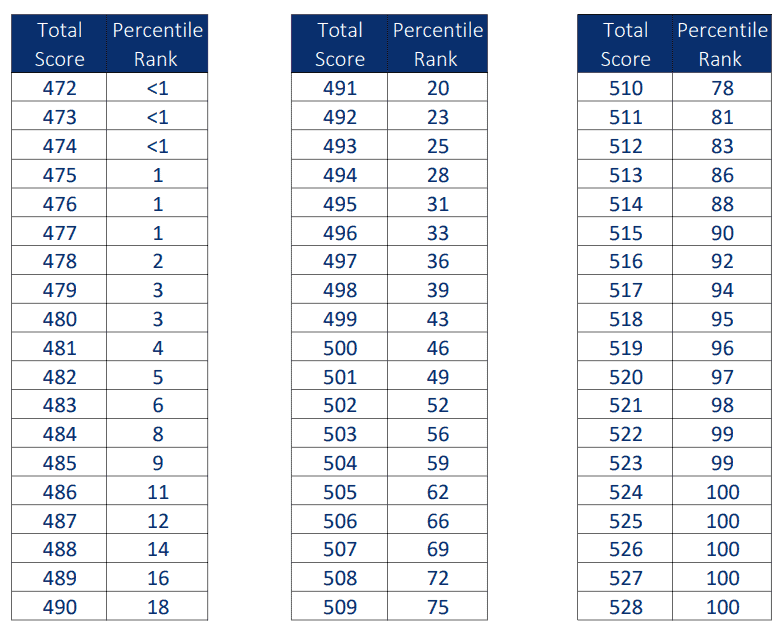 To understand how the MCAT is scored, you have to be familiar with percentile rank. These columns show data for percentage of scores equal to or less than each score point. 