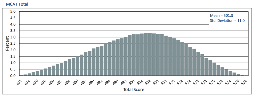 When the MCAT is scored, you will get a scaled score. This bar graph shows the distribution of MCAT Total Scores.