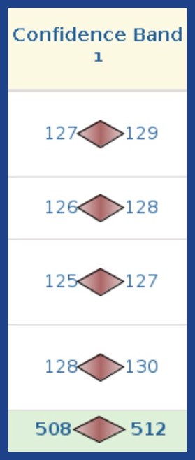 The Confidence Band Column on an MCAT Score Report to illustrate the margin of errors for scores.