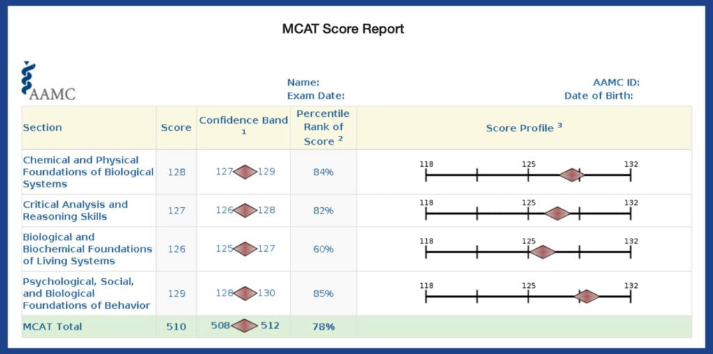 A sample MCAT Score Report to illustrate how the MCAT is scored.