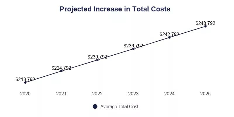 A graph of the Projected Increase in Total Costs for medical school