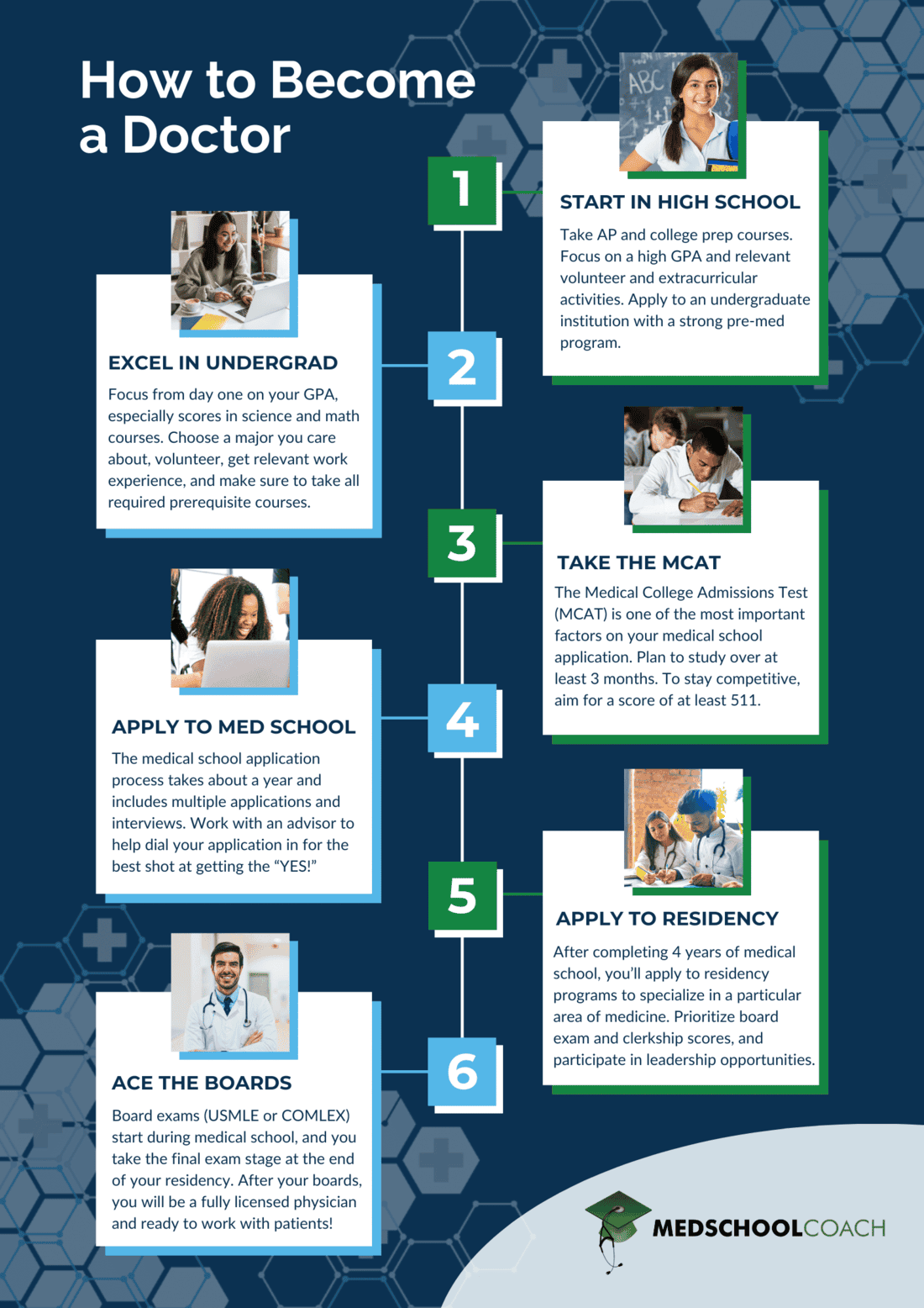 infographic including the 6 basic steps to become a doctor in timeline order